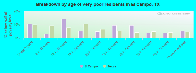 Breakdown by age of very poor residents in El Campo, TX
