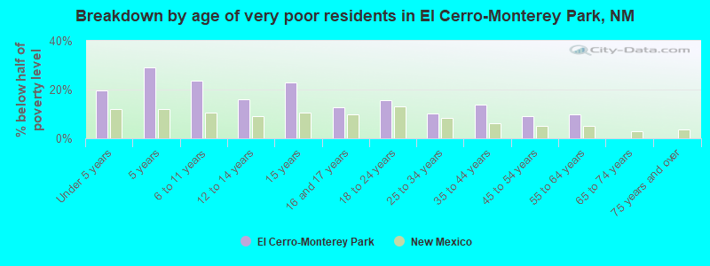 Breakdown by age of very poor residents in El Cerro-Monterey Park, NM