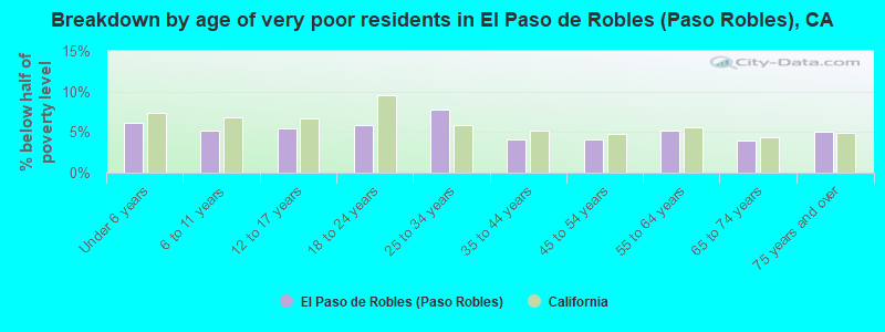 Breakdown by age of very poor residents in El Paso de Robles (Paso Robles), CA