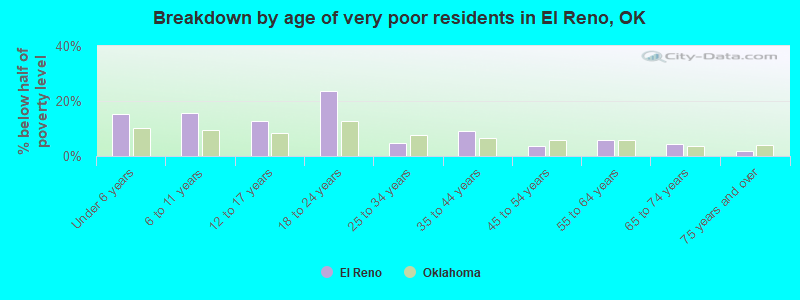 Breakdown by age of very poor residents in El Reno, OK