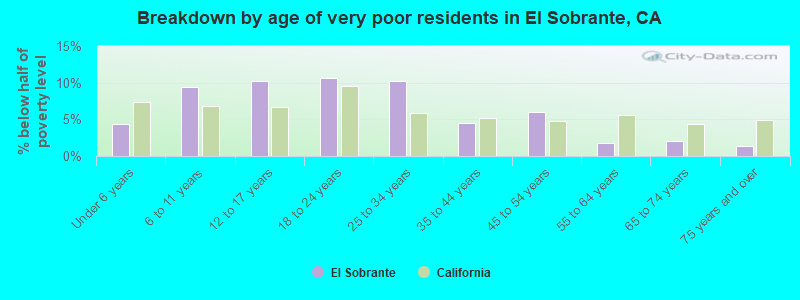 Breakdown by age of very poor residents in El Sobrante, CA