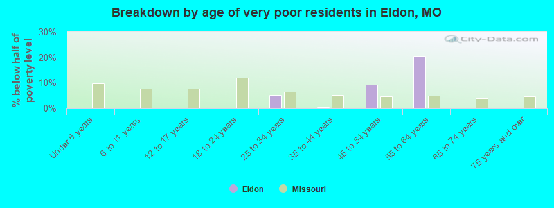 Breakdown by age of very poor residents in Eldon, MO