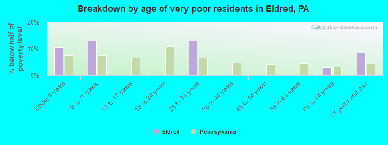 Breakdown by age of very poor residents in Eldred, PA