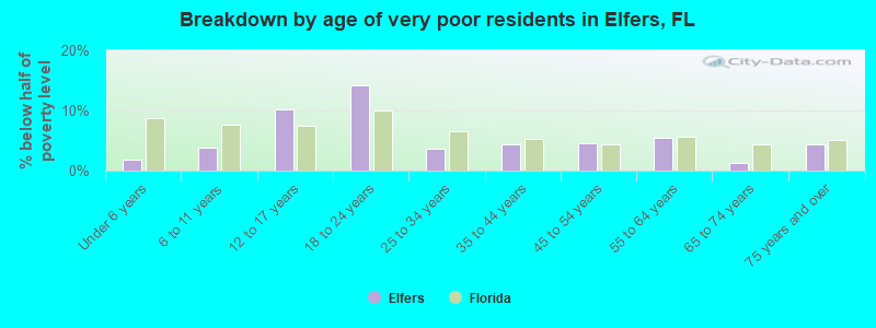 Breakdown by age of very poor residents in Elfers, FL