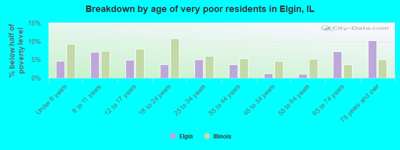 Breakdown by age of very poor residents in Elgin, IL