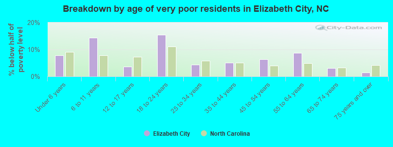 Breakdown by age of very poor residents in Elizabeth City, NC