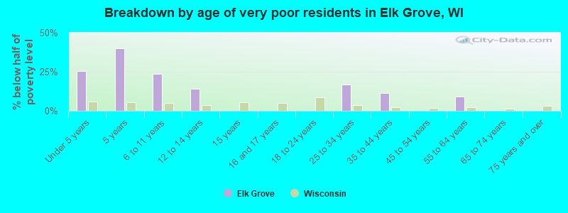 Breakdown by age of very poor residents in Elk Grove, WI