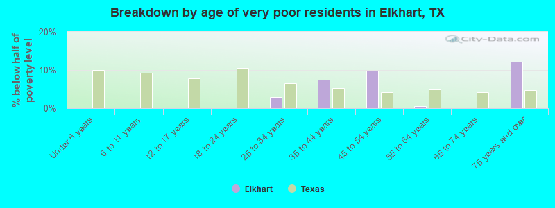Breakdown by age of very poor residents in Elkhart, TX