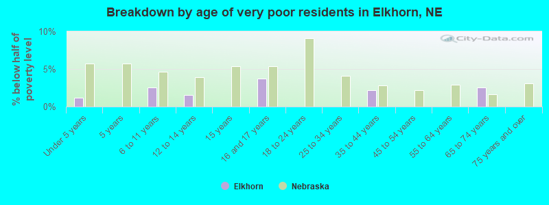 Breakdown by age of very poor residents in Elkhorn, NE