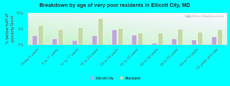 Breakdown by age of very poor residents in Ellicott City, MD