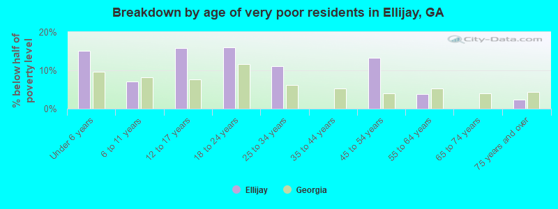 Breakdown by age of very poor residents in Ellijay, GA
