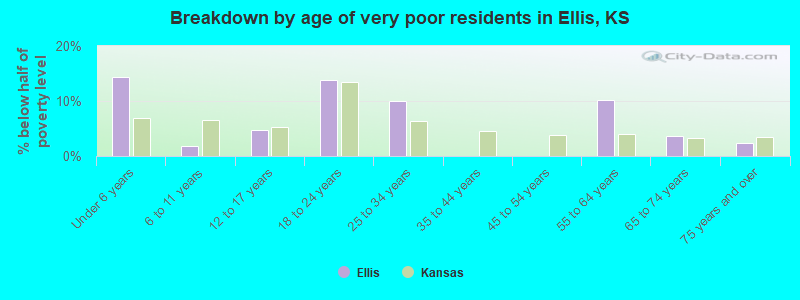 Breakdown by age of very poor residents in Ellis, KS