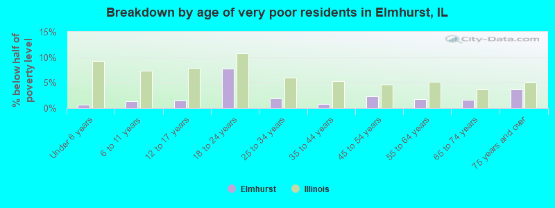 Breakdown by age of very poor residents in Elmhurst, IL