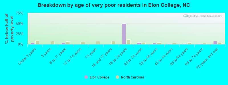 Breakdown by age of very poor residents in Elon College, NC