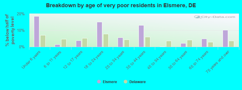 Breakdown by age of very poor residents in Elsmere, DE