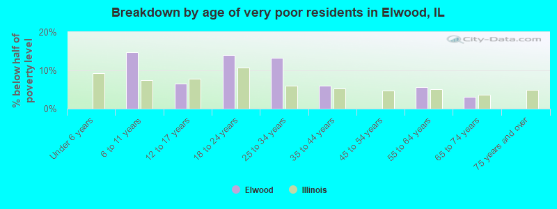 Breakdown by age of very poor residents in Elwood, IL