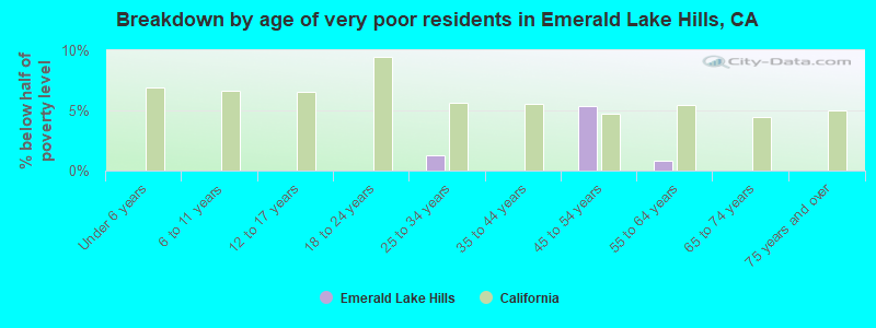 Breakdown by age of very poor residents in Emerald Lake Hills, CA