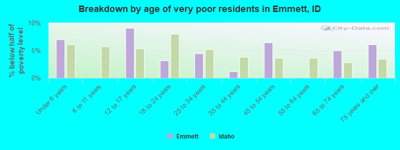 Breakdown by age of very poor residents in Emmett, ID