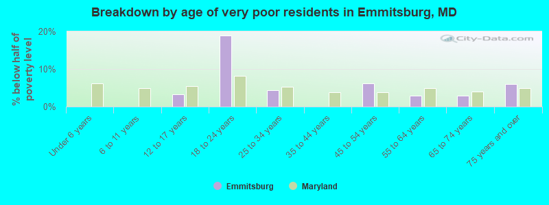 Breakdown by age of very poor residents in Emmitsburg, MD