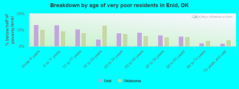 Breakdown by age of very poor residents in Enid, OK