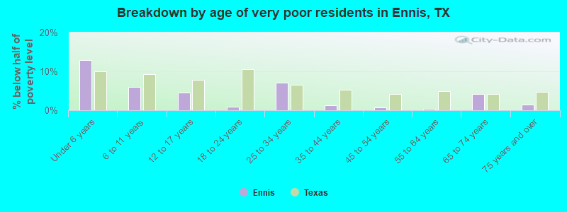 Breakdown by age of very poor residents in Ennis, TX
