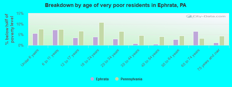 Breakdown by age of very poor residents in Ephrata, PA
