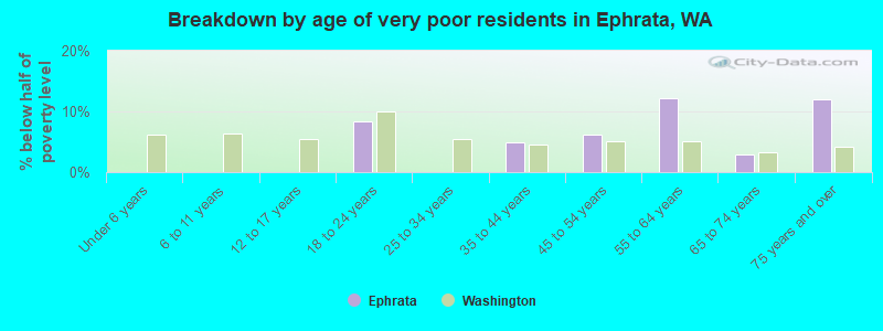 Breakdown by age of very poor residents in Ephrata, WA