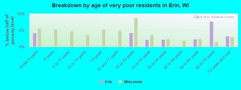 Breakdown by age of very poor residents in Erin, WI