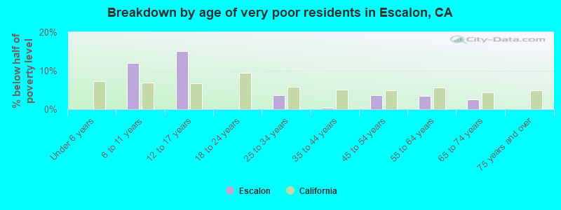 Breakdown by age of very poor residents in Escalon, CA