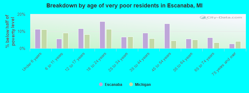 Breakdown by age of very poor residents in Escanaba, MI