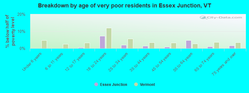 Breakdown by age of very poor residents in Essex Junction, VT