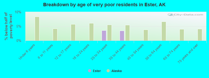 Breakdown by age of very poor residents in Ester, AK
