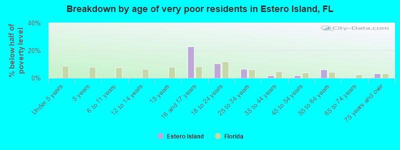 Breakdown by age of very poor residents in Estero Island, FL