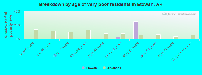 Breakdown by age of very poor residents in Etowah, AR