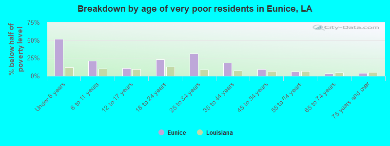 Breakdown by age of very poor residents in Eunice, LA