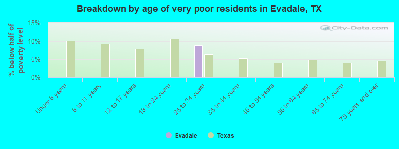 Breakdown by age of very poor residents in Evadale, TX