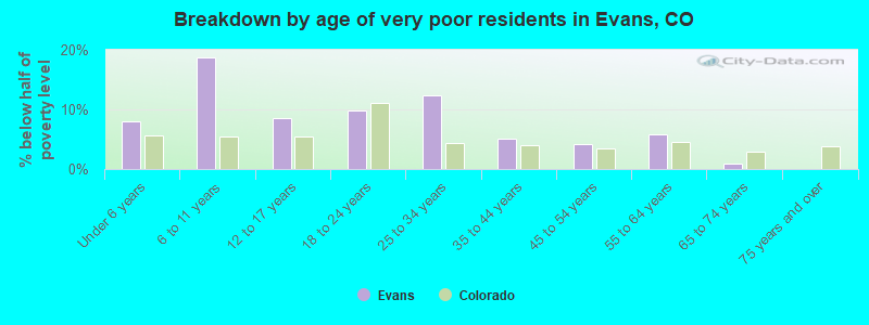 Breakdown by age of very poor residents in Evans, CO
