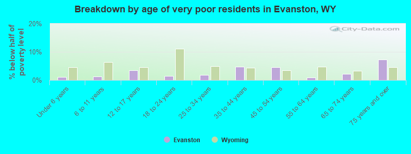 Breakdown by age of very poor residents in Evanston, WY