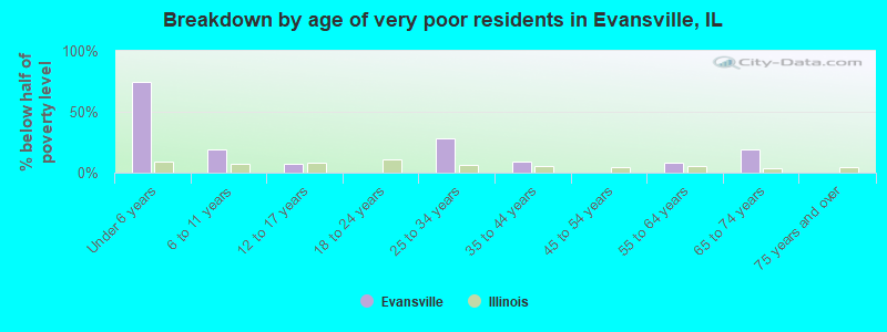 Breakdown by age of very poor residents in Evansville, IL