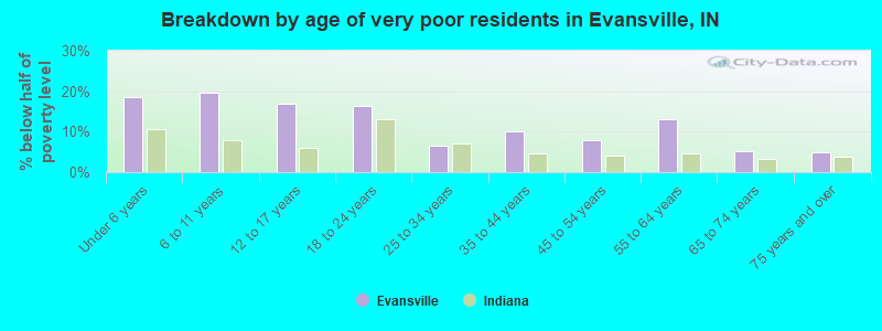 Breakdown by age of very poor residents in Evansville, IN