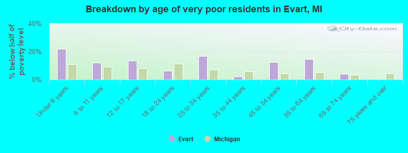 Breakdown by age of very poor residents in Evart, MI