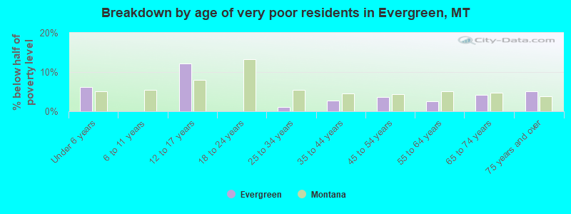 Breakdown by age of very poor residents in Evergreen, MT