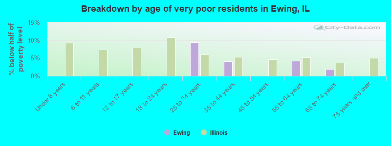 Breakdown by age of very poor residents in Ewing, IL