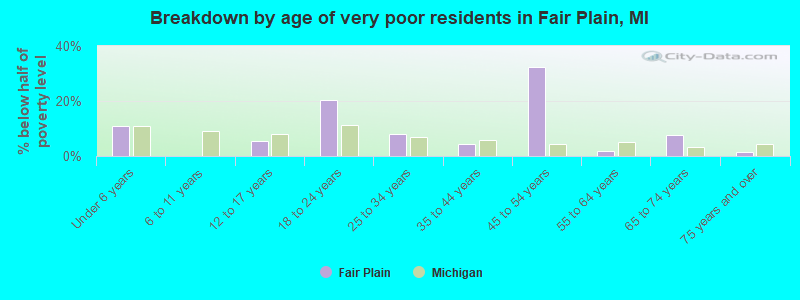 Breakdown by age of very poor residents in Fair Plain, MI