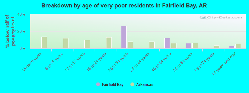 Breakdown by age of very poor residents in Fairfield Bay, AR