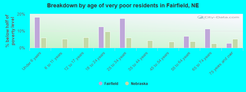Breakdown by age of very poor residents in Fairfield, NE