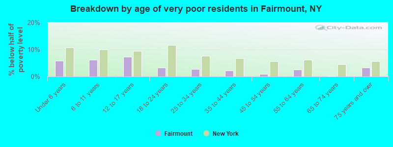 Breakdown by age of very poor residents in Fairmount, NY