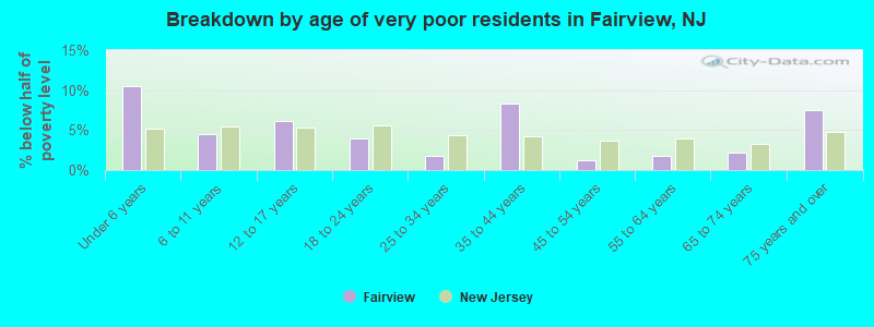Breakdown by age of very poor residents in Fairview, NJ