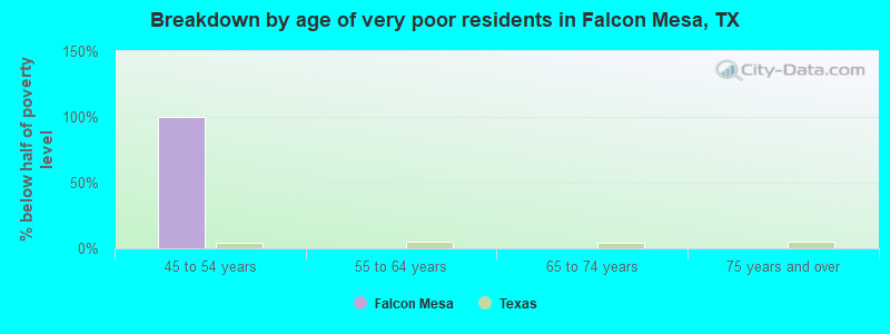Breakdown by age of very poor residents in Falcon Mesa, TX