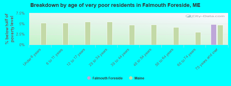 Breakdown by age of very poor residents in Falmouth Foreside, ME